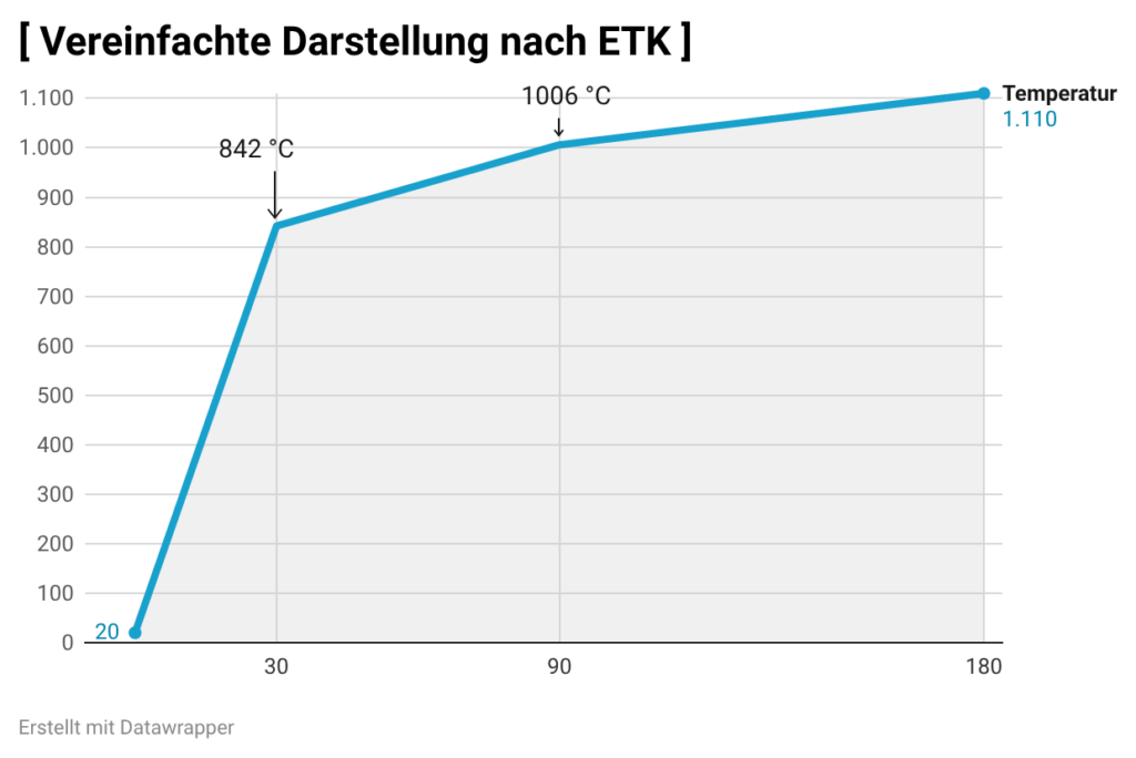 Vereinfachte grafische Darstellung der Standardkurve bei Hausbrand
